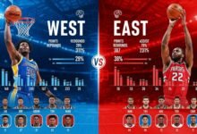 West vs East Match Player Stats